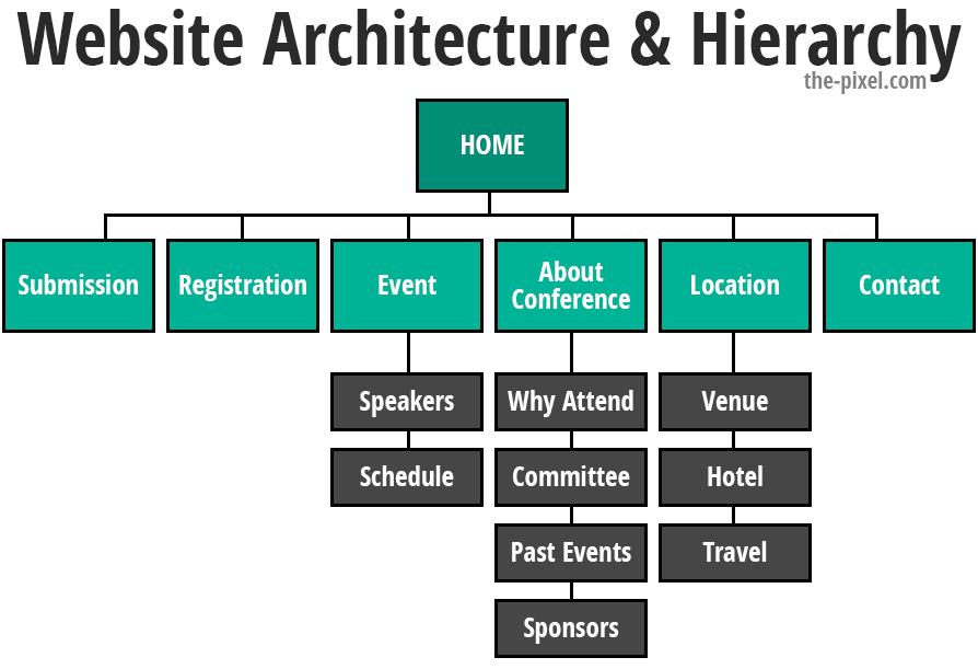 Website architecture and hierarchy