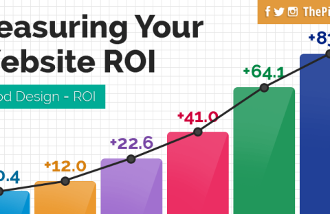 Measure your website ROI