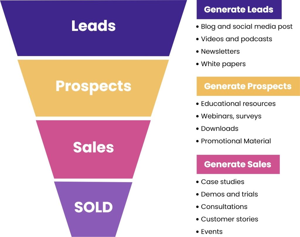 Inbound Lead Generation Customer Funnel