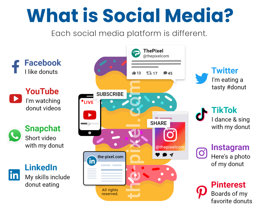 What is Social Media?