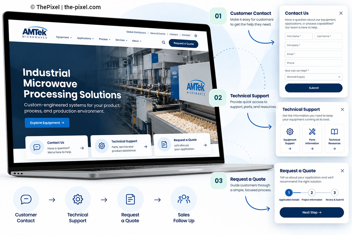 Manufacturing website UX design featuring customer contact forms, technical support, and equipment quote request workflows.